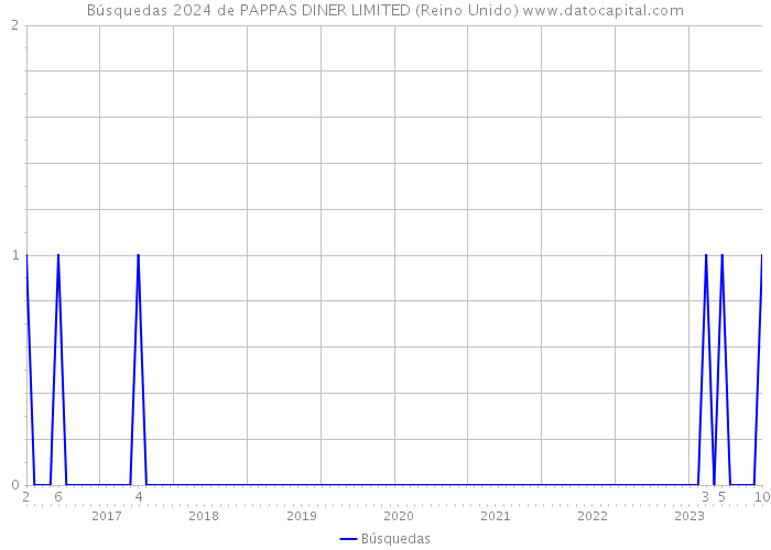 Búsquedas 2024 de PAPPAS DINER LIMITED (Reino Unido) 