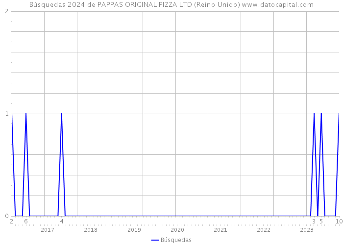 Búsquedas 2024 de PAPPAS ORIGINAL PIZZA LTD (Reino Unido) 