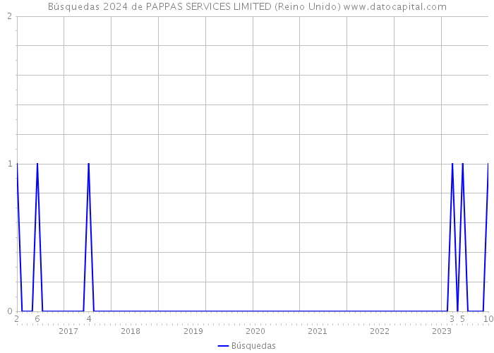 Búsquedas 2024 de PAPPAS SERVICES LIMITED (Reino Unido) 