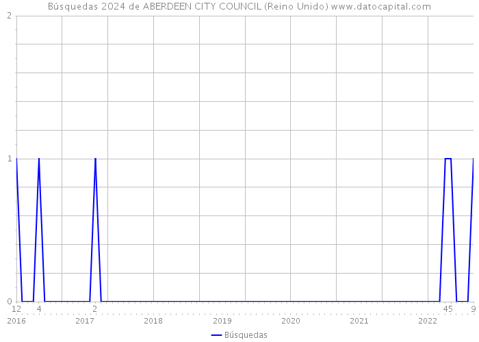 Búsquedas 2024 de ABERDEEN CITY COUNCIL (Reino Unido) 
