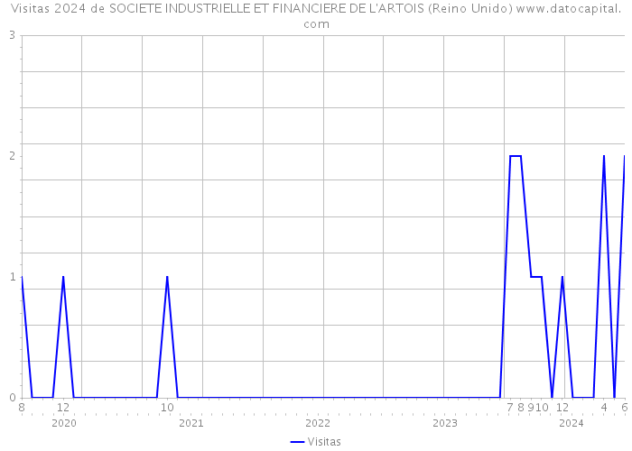 Visitas 2024 de SOCIETE INDUSTRIELLE ET FINANCIERE DE L'ARTOIS (Reino Unido) 