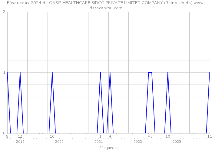 Búsquedas 2024 de OASIS HEALTHCARE BIDCO PRIVATE LIMITED COMPANY (Reino Unido) 