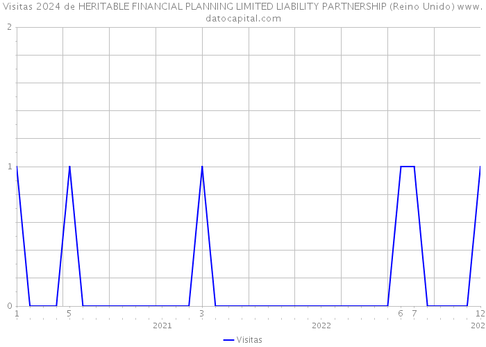 Visitas 2024 de HERITABLE FINANCIAL PLANNING LIMITED LIABILITY PARTNERSHIP (Reino Unido) 