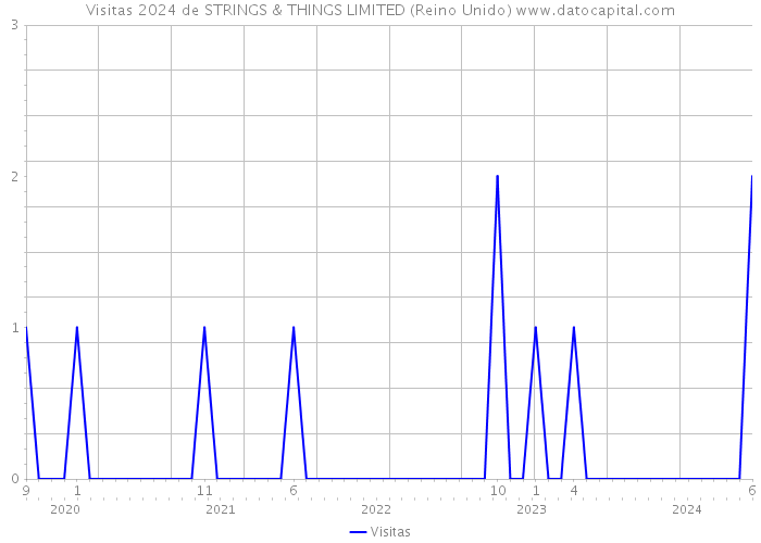 Visitas 2024 de STRINGS & THINGS LIMITED (Reino Unido) 