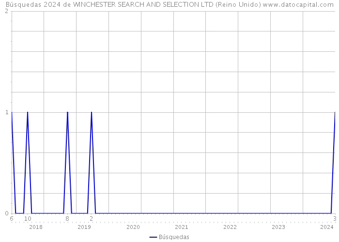 Búsquedas 2024 de WINCHESTER SEARCH AND SELECTION LTD (Reino Unido) 