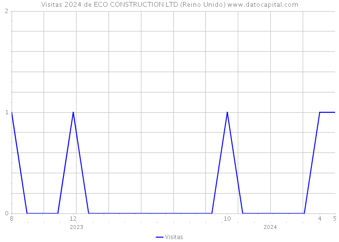Visitas 2024 de ECO CONSTRUCTION LTD (Reino Unido) 