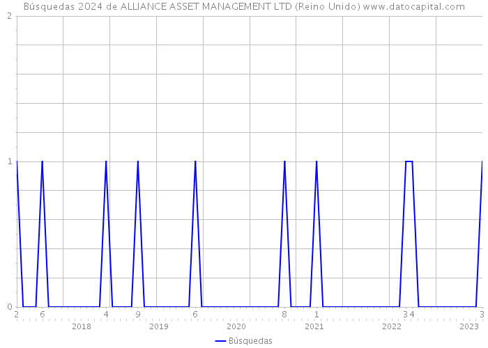 Búsquedas 2024 de ALLIANCE ASSET MANAGEMENT LTD (Reino Unido) 