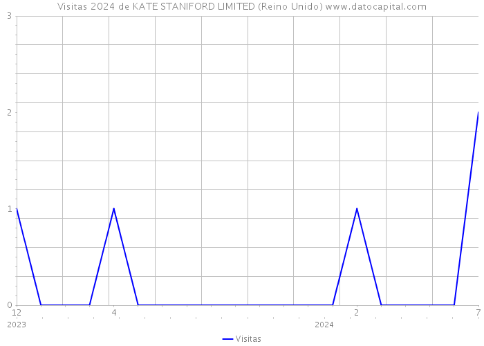 Visitas 2024 de KATE STANIFORD LIMITED (Reino Unido) 