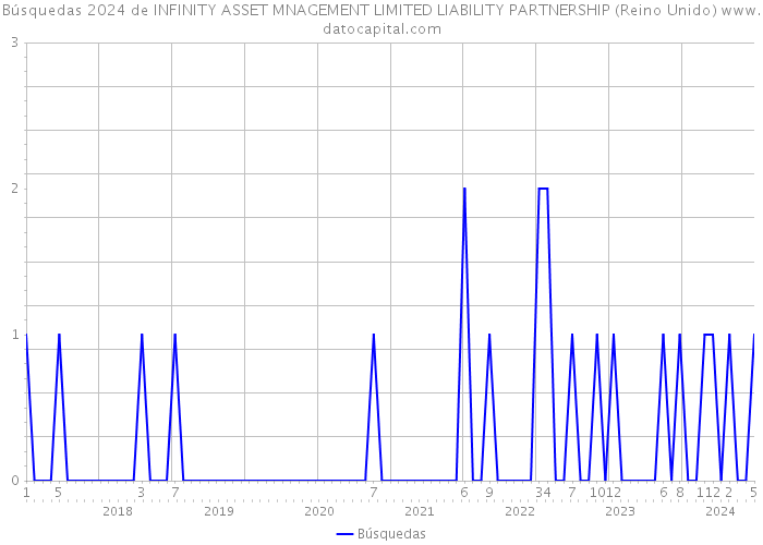 Búsquedas 2024 de INFINITY ASSET MNAGEMENT LIMITED LIABILITY PARTNERSHIP (Reino Unido) 