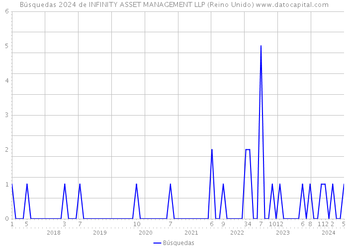 Búsquedas 2024 de INFINITY ASSET MANAGEMENT LLP (Reino Unido) 