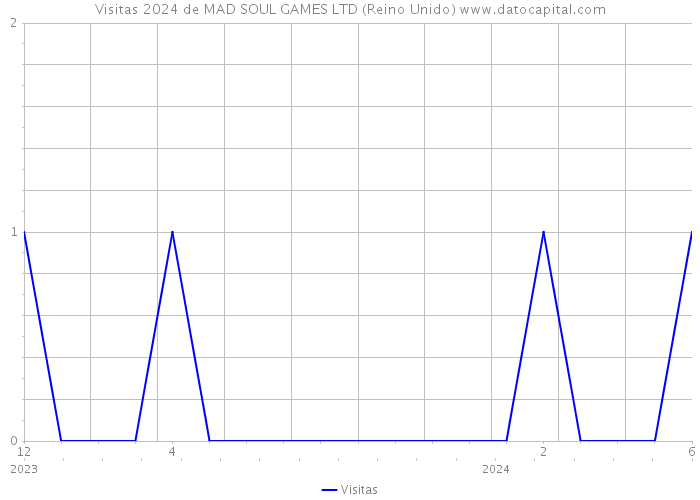 Visitas 2024 de MAD SOUL GAMES LTD (Reino Unido) 