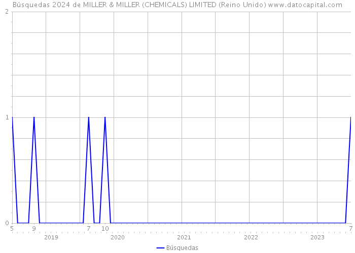 Búsquedas 2024 de MILLER & MILLER (CHEMICALS) LIMITED (Reino Unido) 