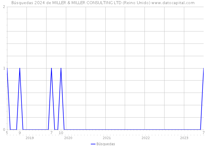 Búsquedas 2024 de MILLER & MILLER CONSULTING LTD (Reino Unido) 