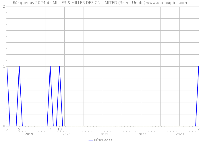 Búsquedas 2024 de MILLER & MILLER DESIGN LIMITED (Reino Unido) 