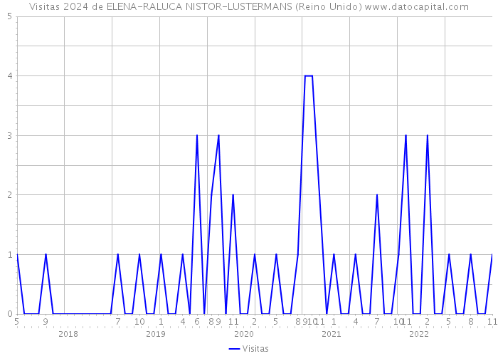 Visitas 2024 de ELENA-RALUCA NISTOR-LUSTERMANS (Reino Unido) 