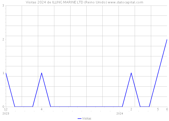 Visitas 2024 de ILLING MARINE LTD (Reino Unido) 