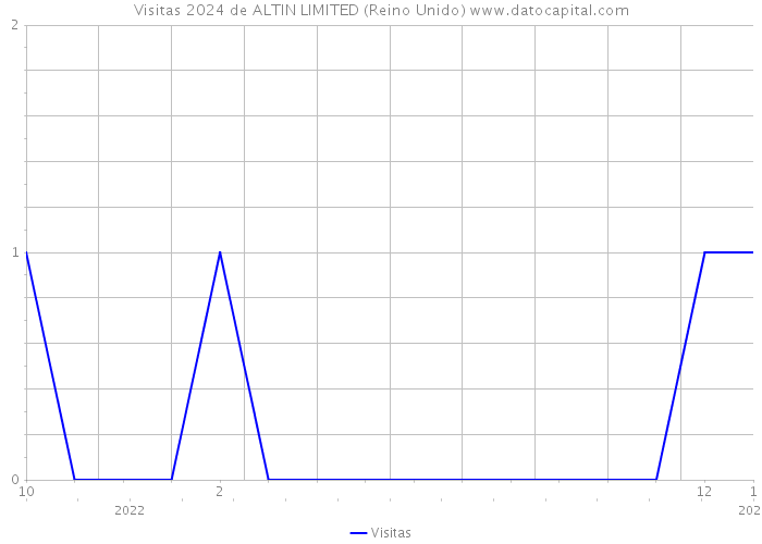 Visitas 2024 de ALTIN LIMITED (Reino Unido) 