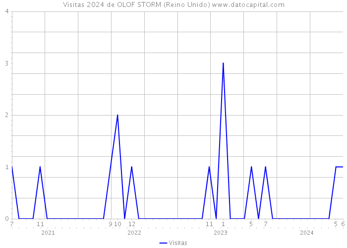 Visitas 2024 de OLOF STORM (Reino Unido) 