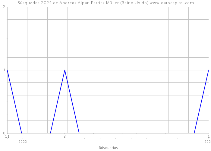 Búsquedas 2024 de Andreas Alpan Patrick Müller (Reino Unido) 