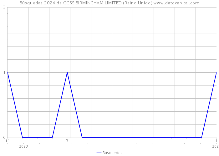 Búsquedas 2024 de CCSS BIRMINGHAM LIMITED (Reino Unido) 