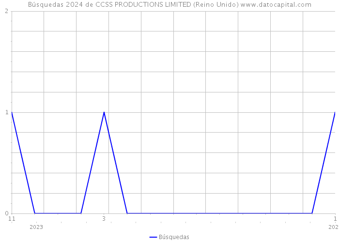 Búsquedas 2024 de CCSS PRODUCTIONS LIMITED (Reino Unido) 