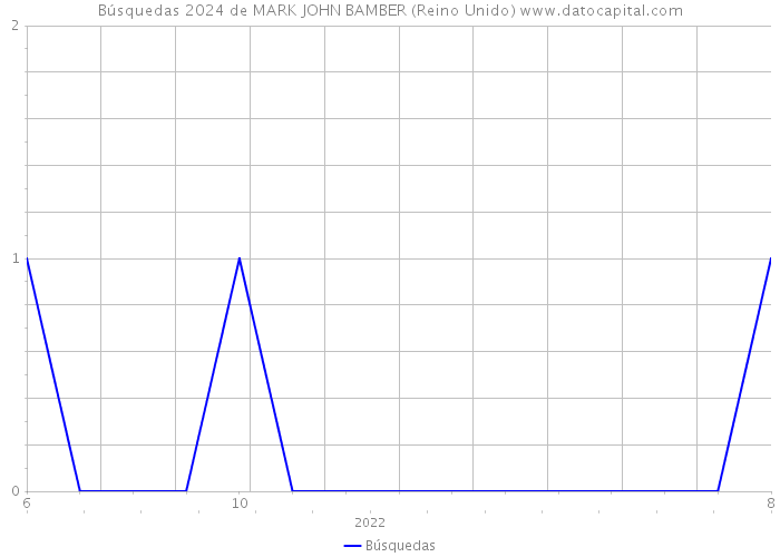 Búsquedas 2024 de MARK JOHN BAMBER (Reino Unido) 