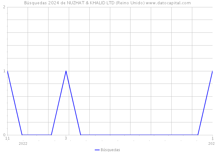 Búsquedas 2024 de NUZHAT & KHALID LTD (Reino Unido) 