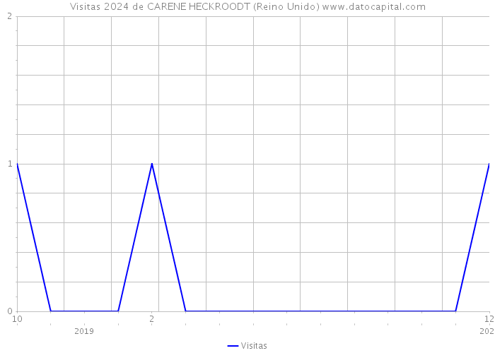 Visitas 2024 de CARENE HECKROODT (Reino Unido) 