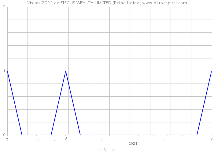 Visitas 2024 de FISCUS WEALTH LIMITED (Reino Unido) 