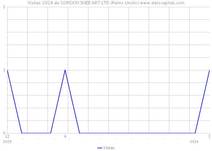 Visitas 2024 de GORDON SNEE ART LTD (Reino Unido) 