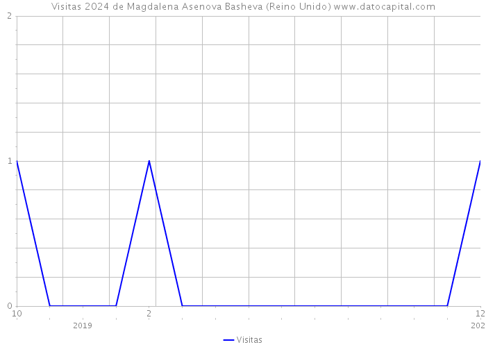 Visitas 2024 de Magdalena Asenova Basheva (Reino Unido) 