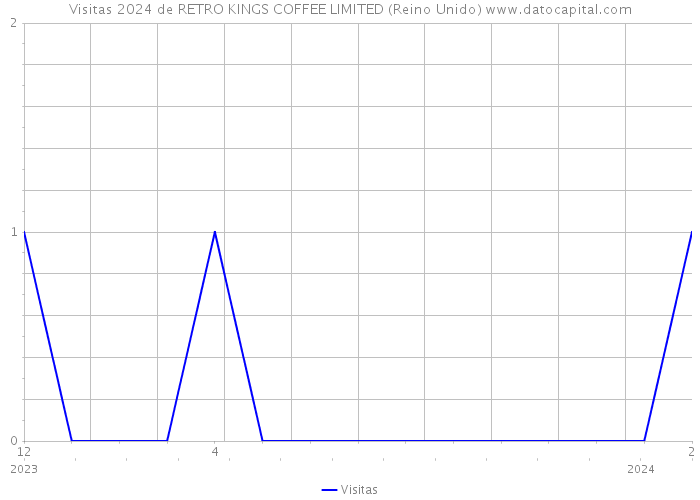 Visitas 2024 de RETRO KINGS COFFEE LIMITED (Reino Unido) 