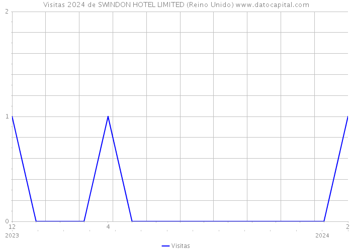 Visitas 2024 de SWINDON HOTEL LIMITED (Reino Unido) 