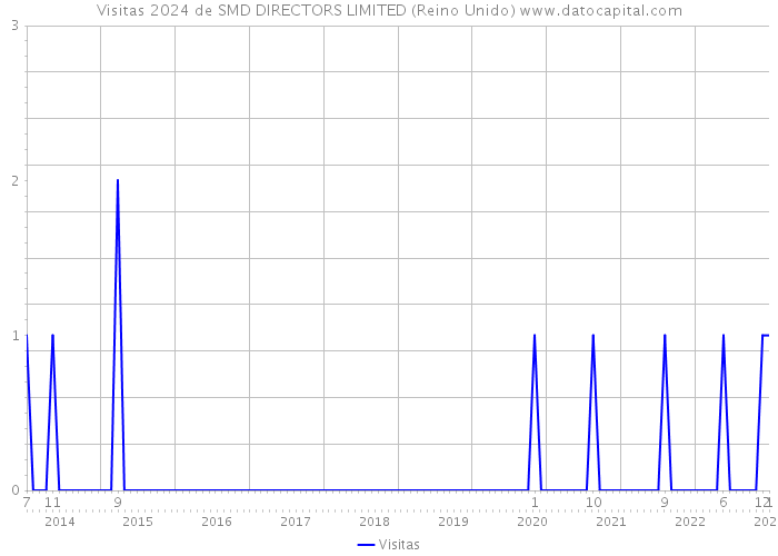 Visitas 2024 de SMD DIRECTORS LIMITED (Reino Unido) 