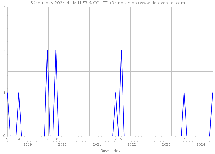 Búsquedas 2024 de MILLER & CO LTD (Reino Unido) 