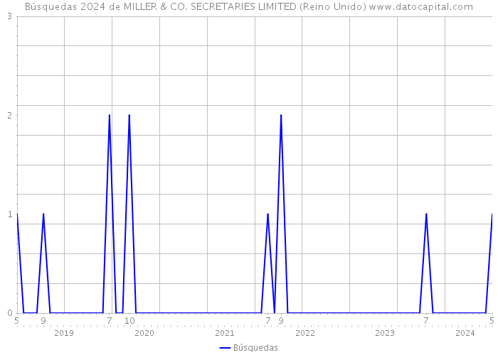 Búsquedas 2024 de MILLER & CO. SECRETARIES LIMITED (Reino Unido) 