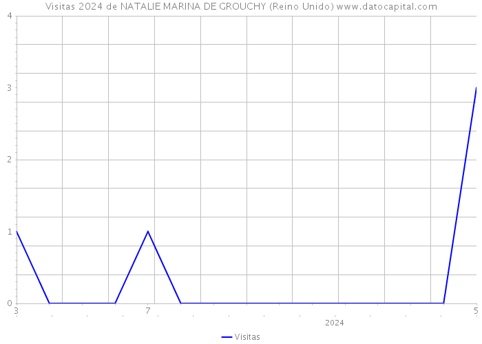 Visitas 2024 de NATALIE MARINA DE GROUCHY (Reino Unido) 