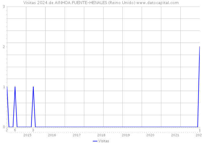 Visitas 2024 de AINHOA PUENTE-HENALES (Reino Unido) 