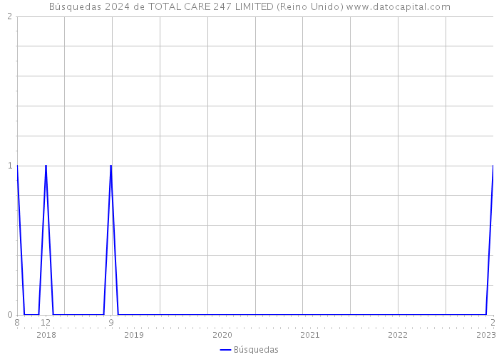 Búsquedas 2024 de TOTAL CARE 247 LIMITED (Reino Unido) 