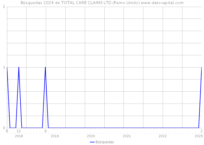 Búsquedas 2024 de TOTAL CARE CLAIMS LTD (Reino Unido) 