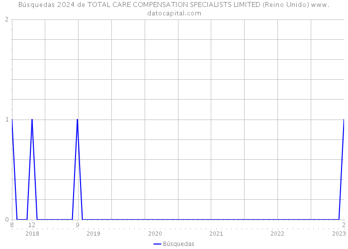 Búsquedas 2024 de TOTAL CARE COMPENSATION SPECIALISTS LIMITED (Reino Unido) 