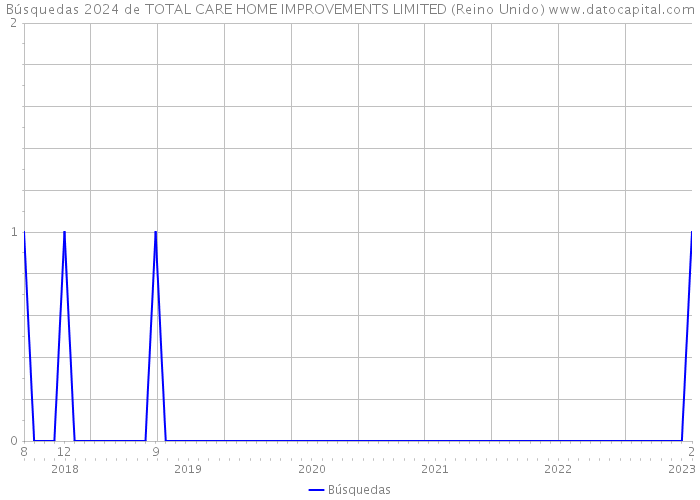 Búsquedas 2024 de TOTAL CARE HOME IMPROVEMENTS LIMITED (Reino Unido) 