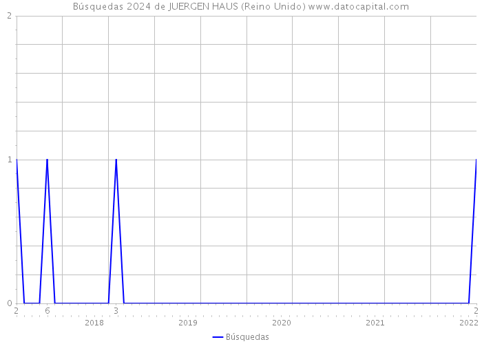 Búsquedas 2024 de JUERGEN HAUS (Reino Unido) 