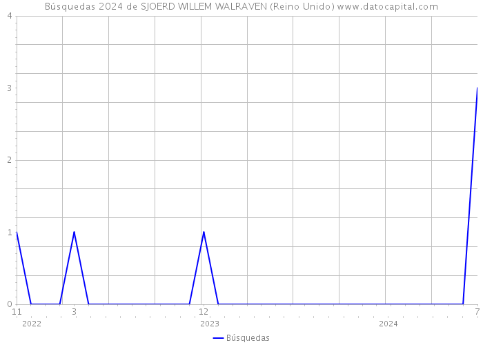 Búsquedas 2024 de SJOERD WILLEM WALRAVEN (Reino Unido) 