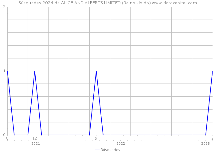 Búsquedas 2024 de ALICE AND ALBERTS LIMITED (Reino Unido) 