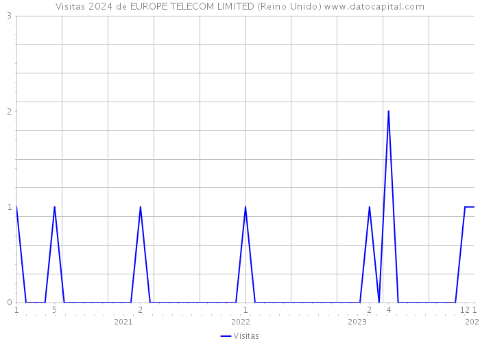 Visitas 2024 de EUROPE TELECOM LIMITED (Reino Unido) 