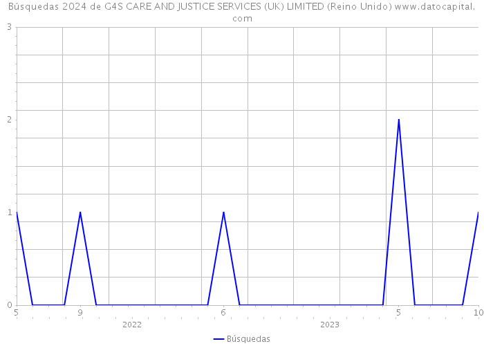 Búsquedas 2024 de G4S CARE AND JUSTICE SERVICES (UK) LIMITED (Reino Unido) 