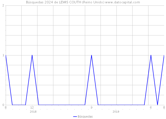 Búsquedas 2024 de LEWIS COUTH (Reino Unido) 