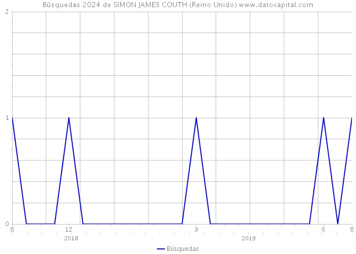 Búsquedas 2024 de SIMON JAMES COUTH (Reino Unido) 