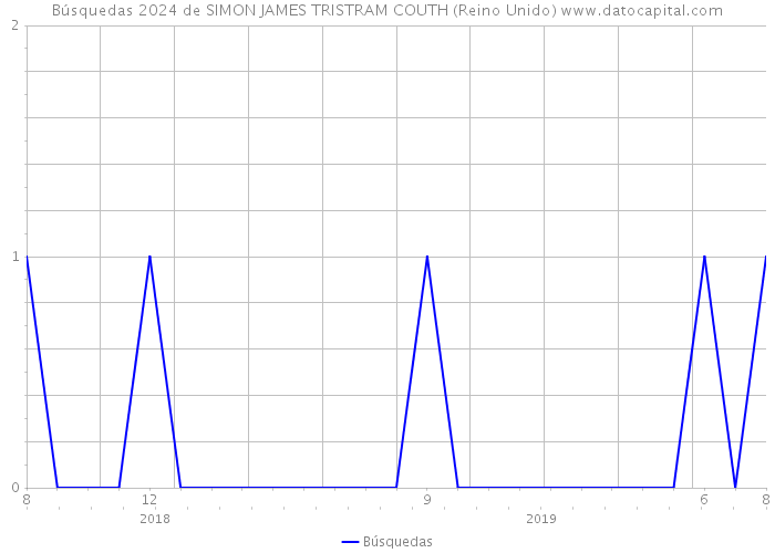 Búsquedas 2024 de SIMON JAMES TRISTRAM COUTH (Reino Unido) 
